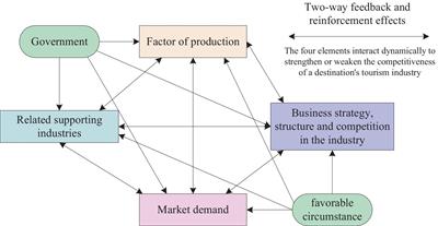 Evaluation model of urban tourism competitiveness in the context of sustainable development